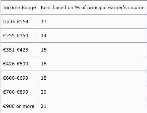 The new social housing bands will come into effect on January 5 The new social housing bands will come into effect on January 5